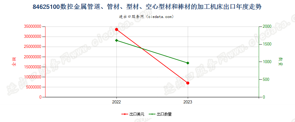 84625100数控金属管道、管材、型材、空心型材和棒材的加工机床出口年度走势图