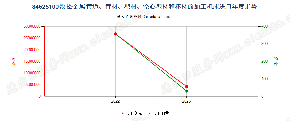 84625100数控金属管道、管材、型材、空心型材和棒材的加工机床进口年度走势图