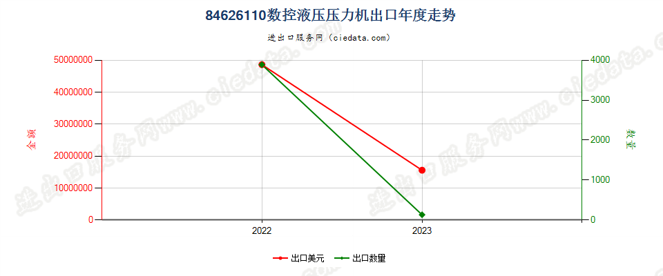 84626110数控液压压力机出口年度走势图