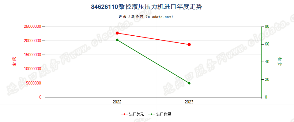 84626110数控液压压力机进口年度走势图