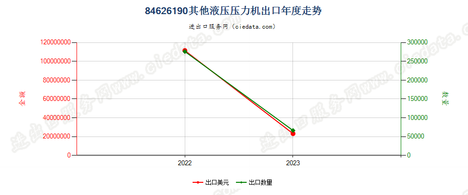 84626190其他液压压力机出口年度走势图