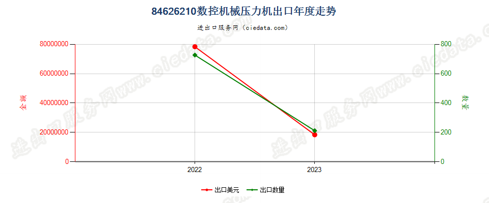 84626210数控机械压力机出口年度走势图