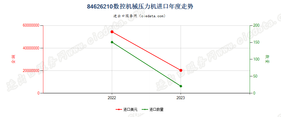 84626210数控机械压力机进口年度走势图