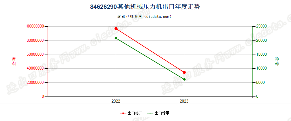 84626290其他机械压力机出口年度走势图