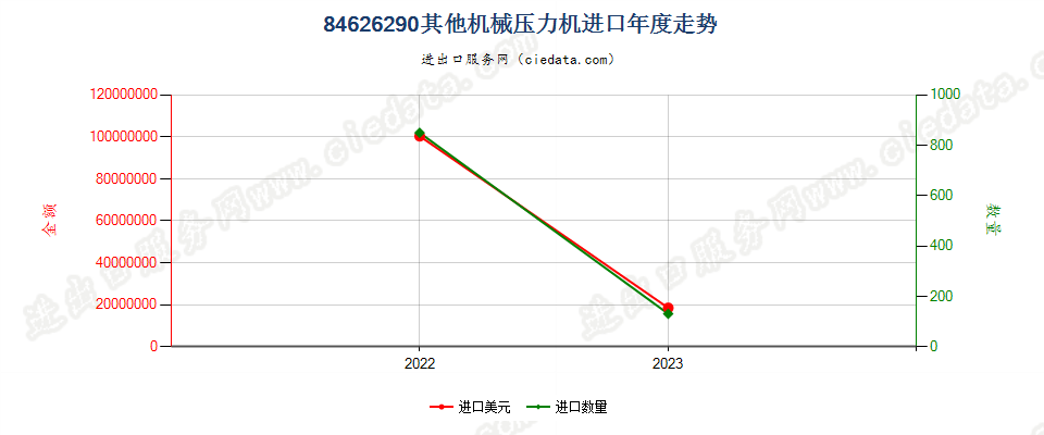 84626290其他机械压力机进口年度走势图