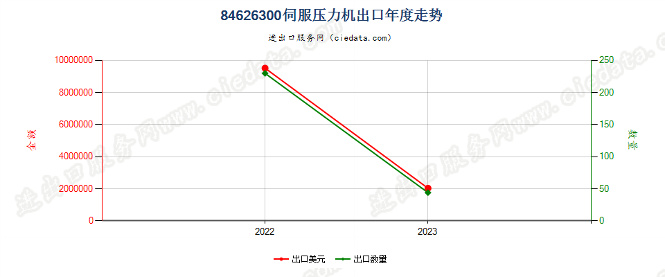 84626300伺服压力机出口年度走势图