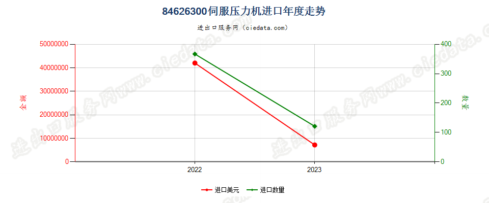 84626300伺服压力机进口年度走势图