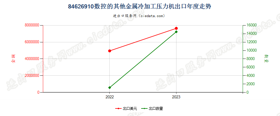 84626910数控的其他金属冷加工压力机出口年度走势图