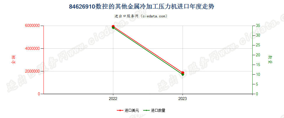 84626910数控的其他金属冷加工压力机进口年度走势图