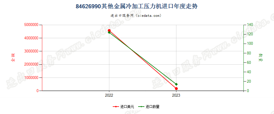 84626990其他金属冷加工压力机进口年度走势图