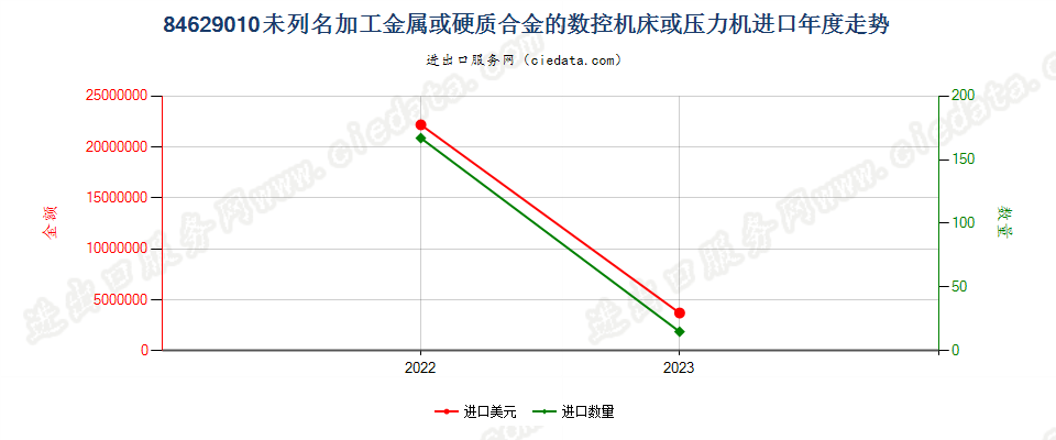 84629010未列名加工金属或硬质合金的数控机床或压力机进口年度走势图