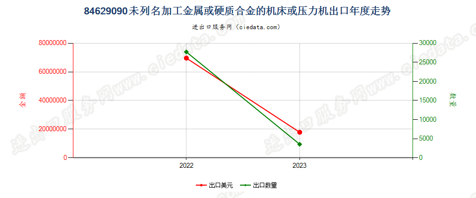 84629090未列名加工金属或硬质合金的机床或压力机出口年度走势图