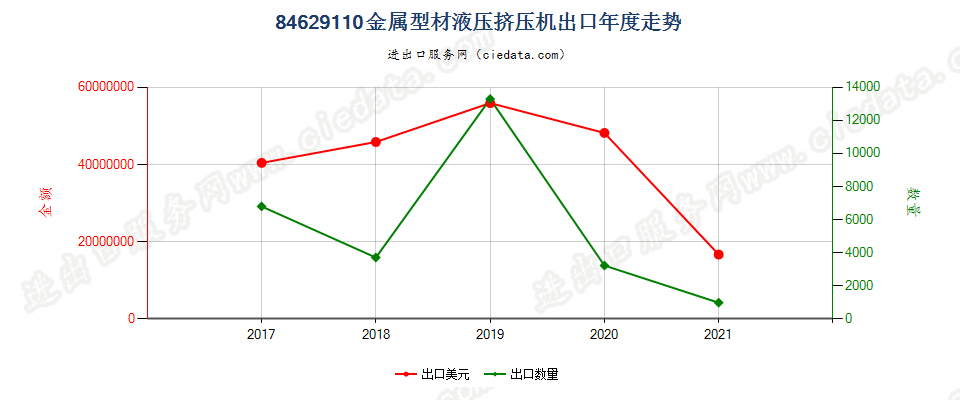 84629110(2022STOP)金属型材液压挤压机出口年度走势图