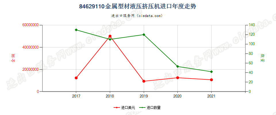 84629110(2022STOP)金属型材液压挤压机进口年度走势图