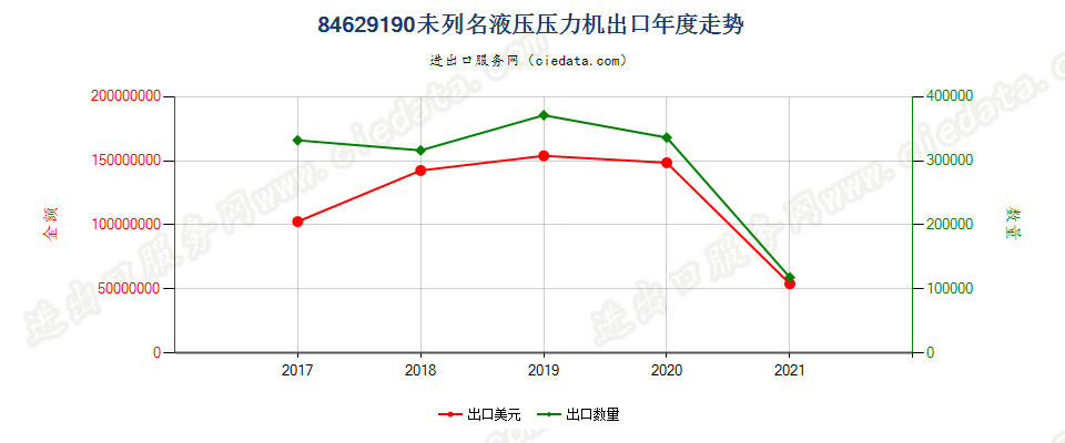 84629190(2022STOP)未列名液压压力机出口年度走势图