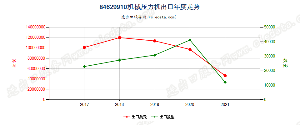 84629910(2022STOP)机械压力机出口年度走势图