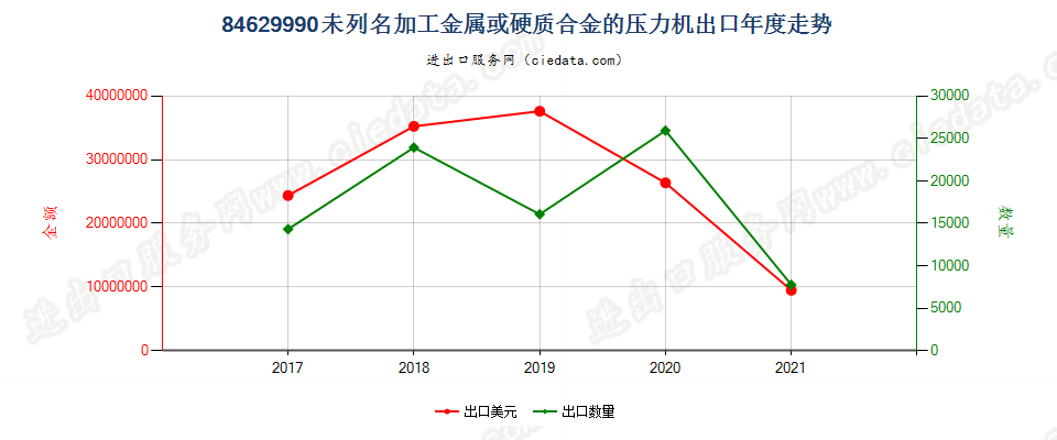 84629990(2022STOP)未列名加工金属或硬质合金的压力机出口年度走势图