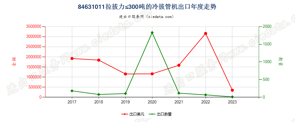 84631011拉拔力≤300吨的冷拔管机出口年度走势图