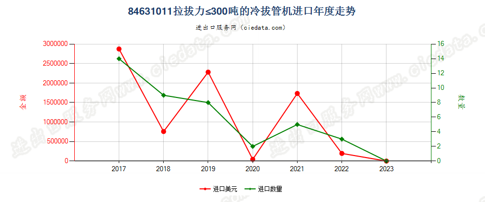 84631011拉拔力≤300吨的冷拔管机进口年度走势图