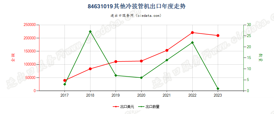 84631019其他冷拔管机出口年度走势图