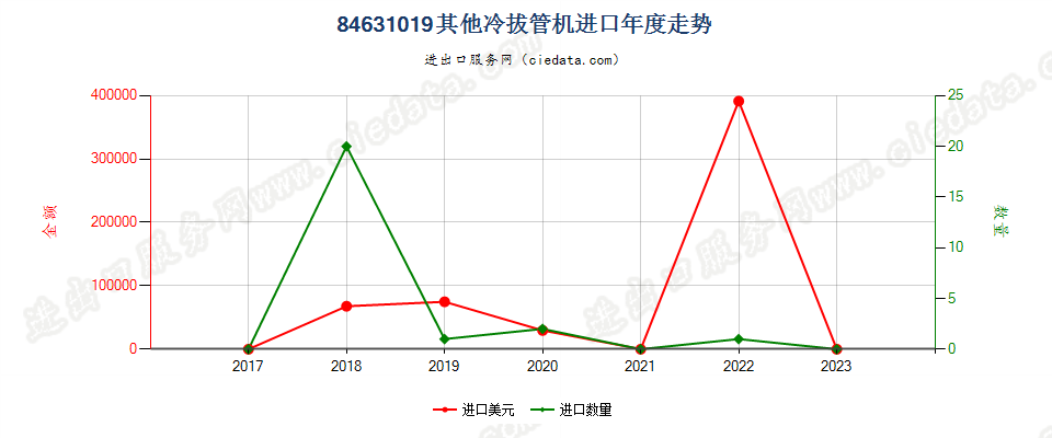 84631019其他冷拔管机进口年度走势图