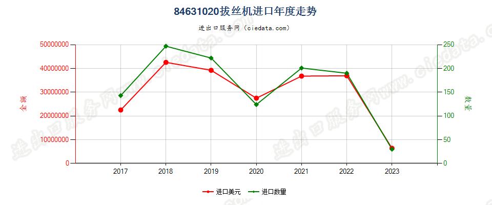 84631020拔丝机进口年度走势图