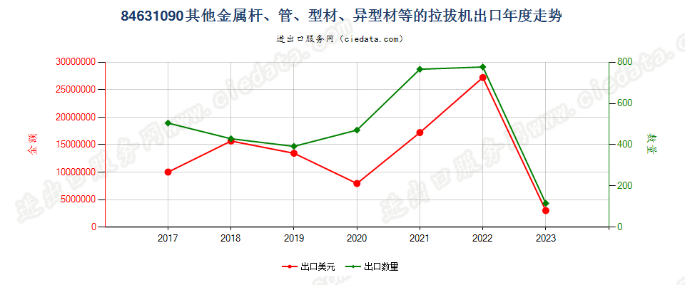 84631090其他金属杆、管、型材、异型材等的拉拔机出口年度走势图