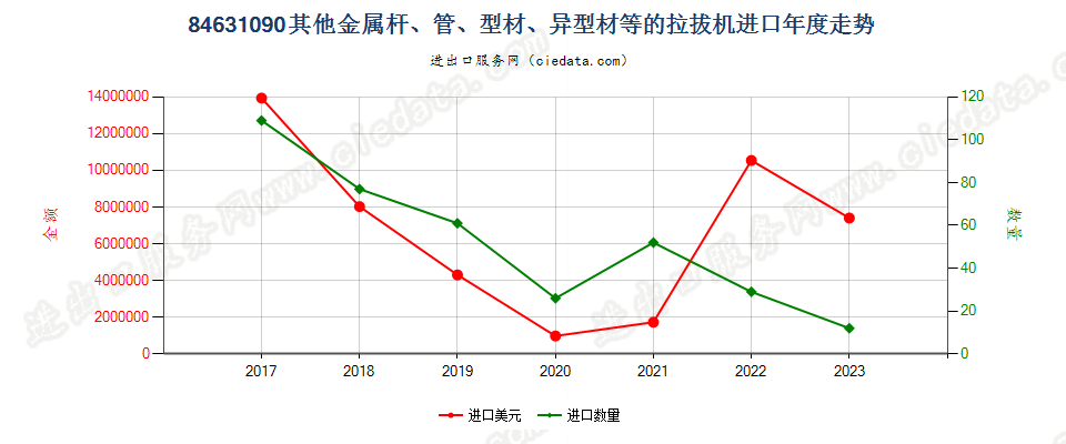 84631090其他金属杆、管、型材、异型材等的拉拔机进口年度走势图