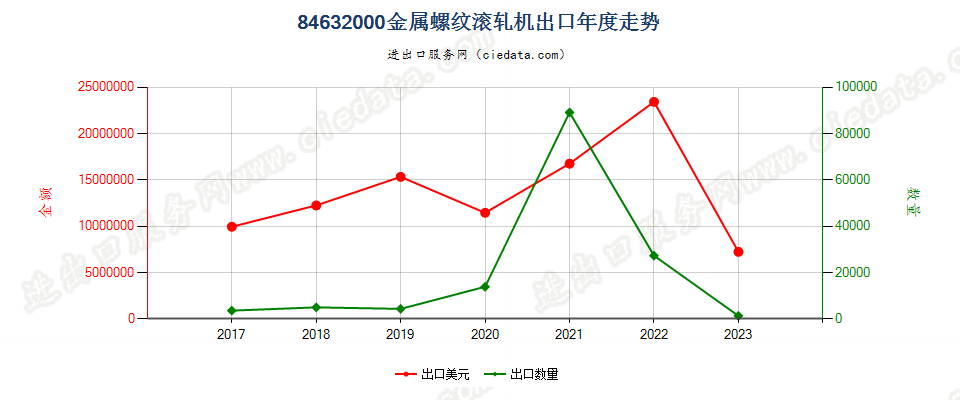 84632000金属螺纹滚轧机出口年度走势图