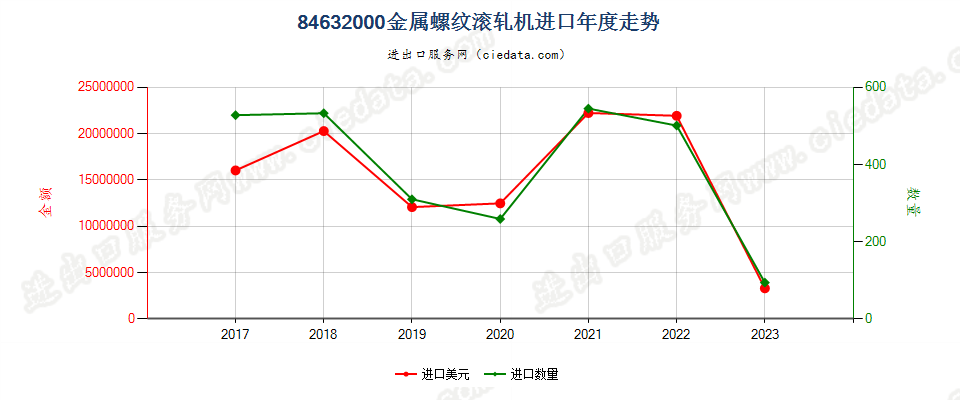 84632000金属螺纹滚轧机进口年度走势图