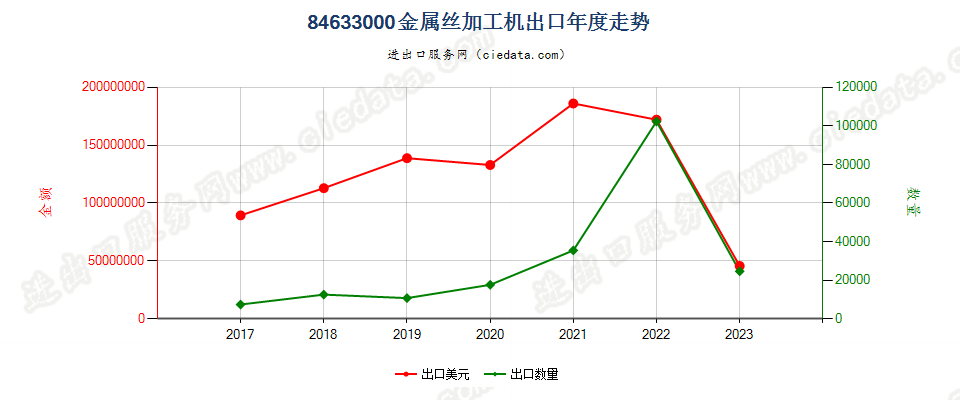 84633000金属丝加工机出口年度走势图