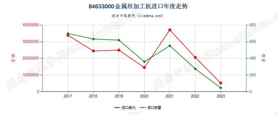 84633000金属丝加工机进口年度走势图