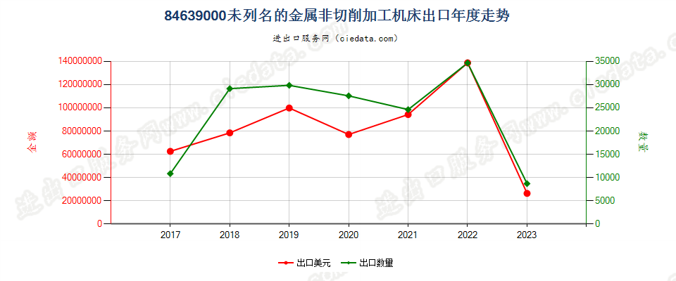 84639000未列名的金属非切削加工机床出口年度走势图