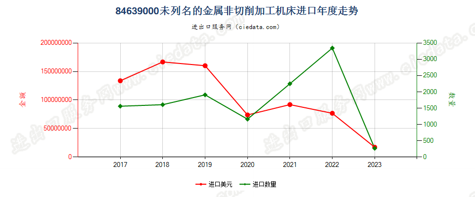 84639000未列名的金属非切削加工机床进口年度走势图