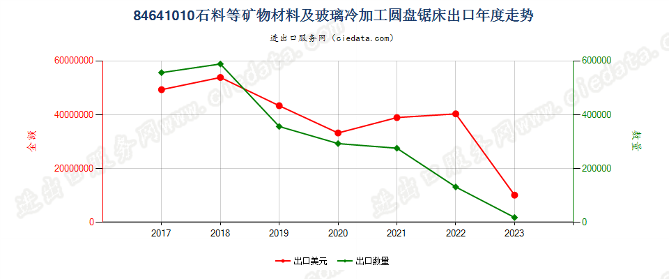 84641010石料等矿物材料及玻璃冷加工圆盘锯床出口年度走势图