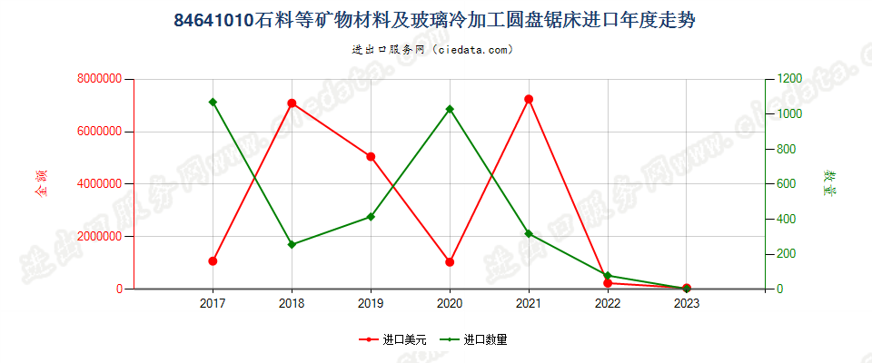 84641010石料等矿物材料及玻璃冷加工圆盘锯床进口年度走势图