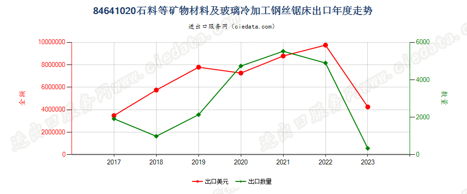 84641020石料等矿物材料及玻璃冷加工钢丝锯床出口年度走势图