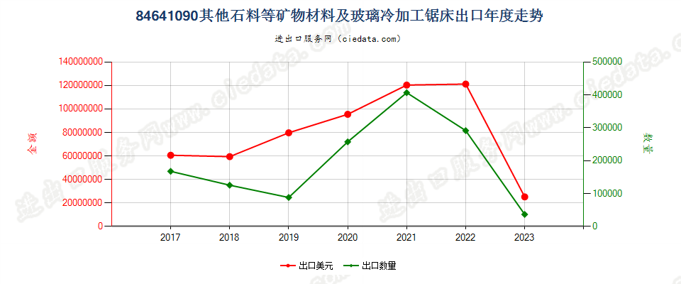 84641090其他石料等矿物材料及玻璃冷加工锯床出口年度走势图