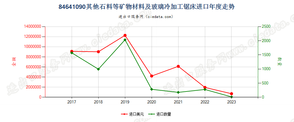 84641090其他石料等矿物材料及玻璃冷加工锯床进口年度走势图