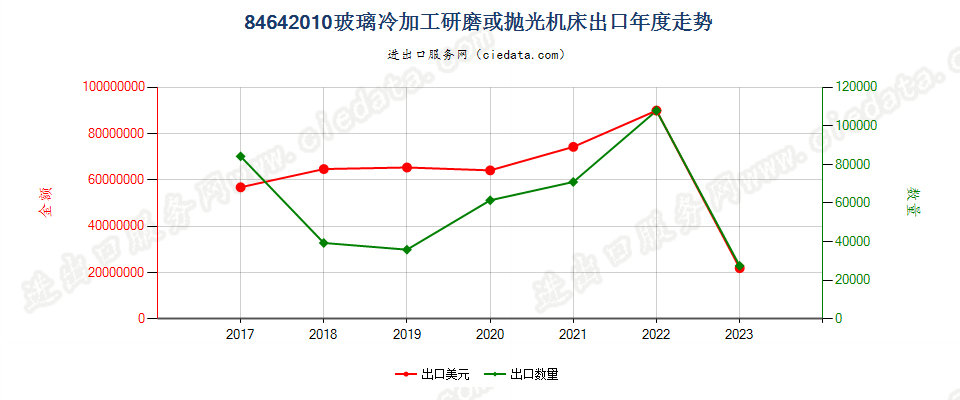 84642010玻璃冷加工研磨或抛光机床出口年度走势图