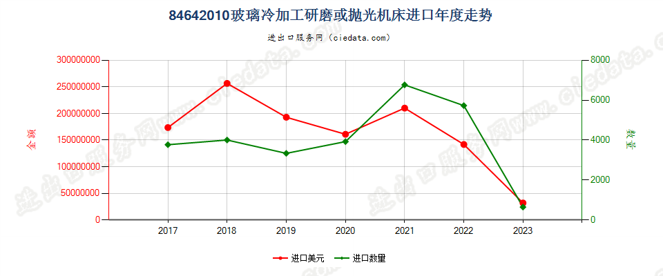 84642010玻璃冷加工研磨或抛光机床进口年度走势图