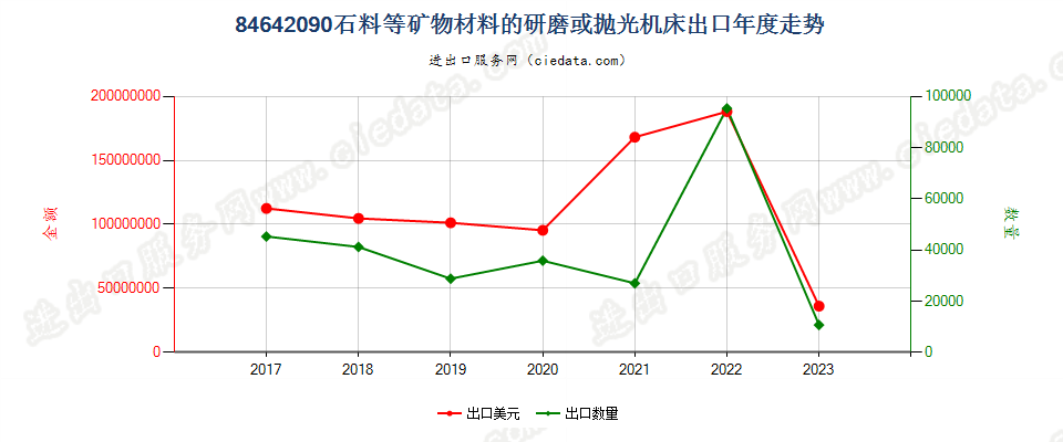 84642090石料等矿物材料的研磨或抛光机床出口年度走势图