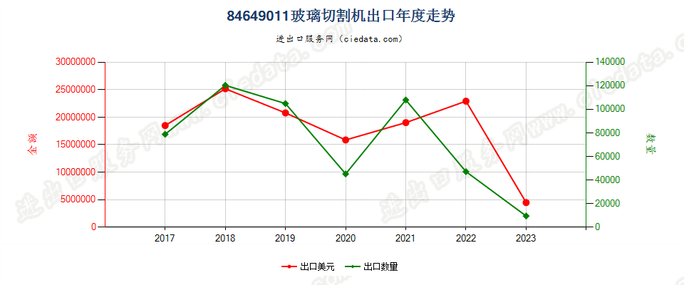 84649011玻璃切割机出口年度走势图