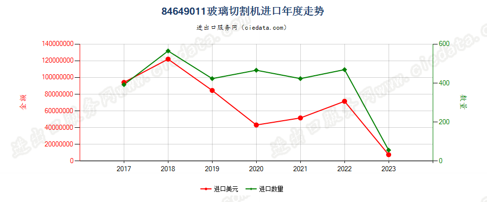 84649011玻璃切割机进口年度走势图