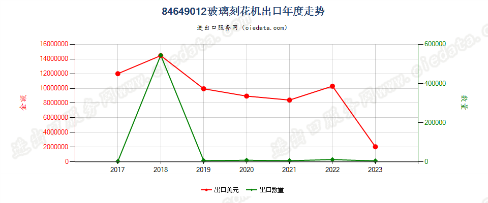 84649012玻璃刻花机出口年度走势图