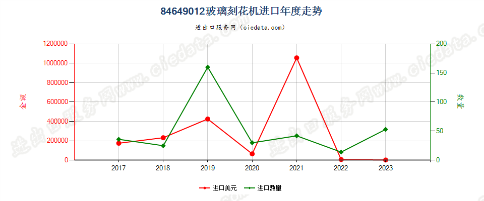 84649012玻璃刻花机进口年度走势图