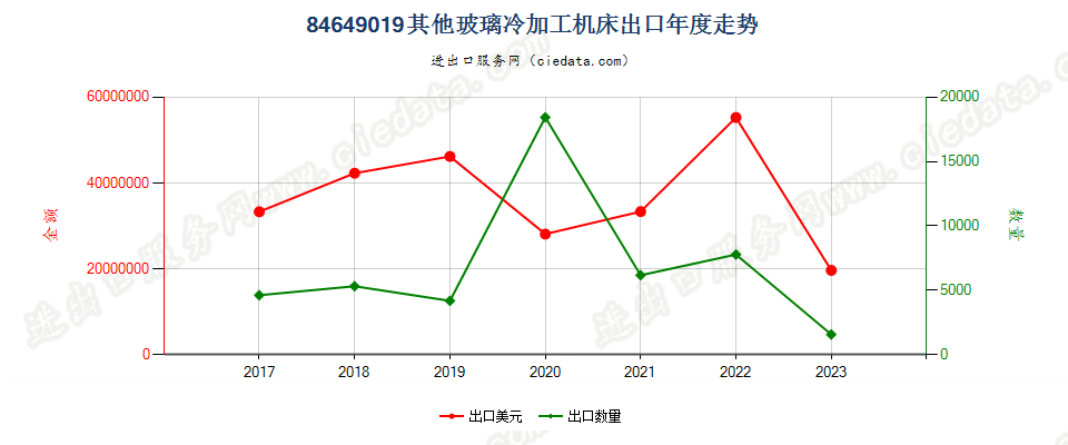 84649019其他玻璃冷加工机床出口年度走势图