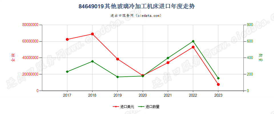 84649019其他玻璃冷加工机床进口年度走势图