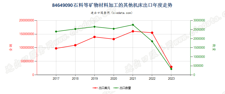 84649090石料等矿物材料加工的其他机床出口年度走势图