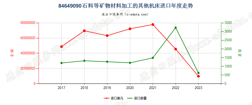 84649090石料等矿物材料加工的其他机床进口年度走势图